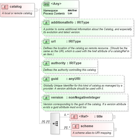 XSD Diagram of catalog in schema newsml-g2_2_20-spec-all-core_xsd (News Markup Language (NewsML) - Core)
