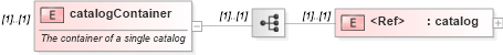 XSD Diagram of catalogContainer in schema newsml-g2_2_20-spec-all-core_xsd (News Markup Language (NewsML) - Core)