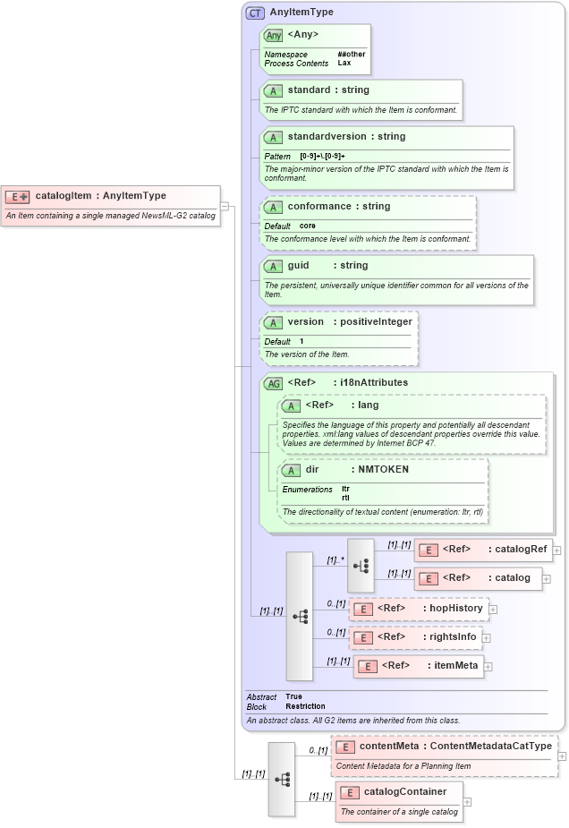 XSD Diagram of catalogItem in schema newsml-g2_2_20-spec-all-core_xsd (News Markup Language (NewsML) - Core)