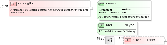 XSD Diagram of catalogRef in schema newsml-g2_2_20-spec-all-core_xsd (News Markup Language (NewsML) - Core)