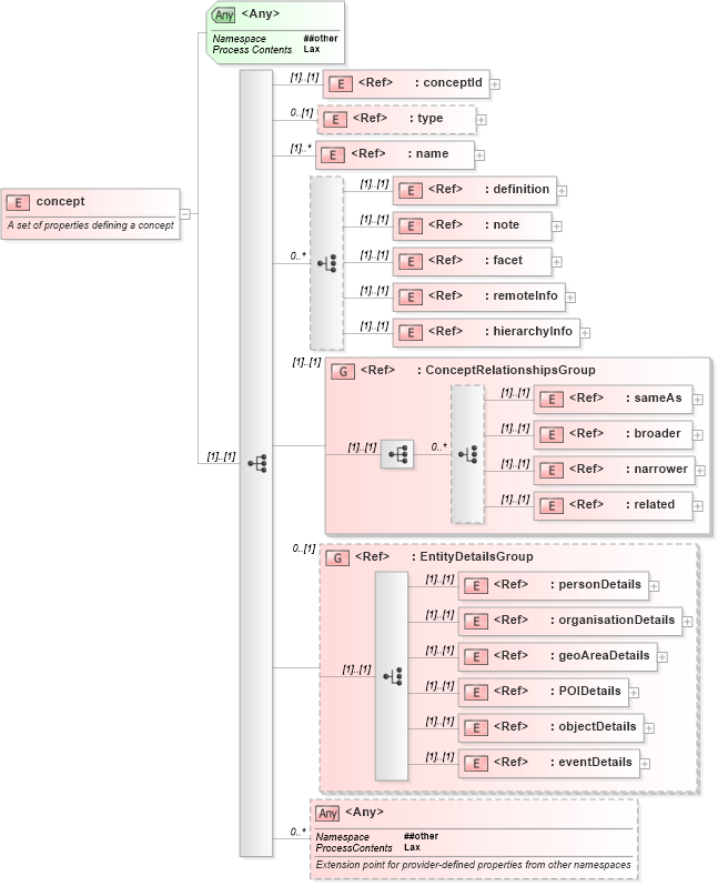 XSD Diagram of concept in schema newsml-g2_2_20-spec-all-core_xsd (News Markup Language (NewsML) - Core)