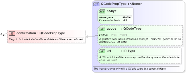 XSD Diagram of confirmation in schema newsml-g2_2_20-spec-all-core_xsd (News Markup Language (NewsML) - Core)