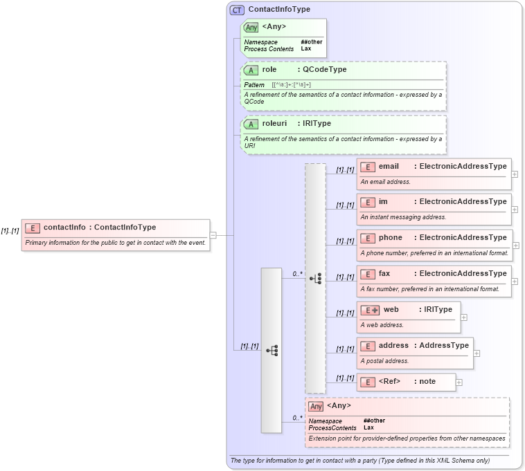 XSD Diagram of contactInfo in schema newsml-g2_2_20-spec-all-core_xsd (News Markup Language (NewsML) - Core)