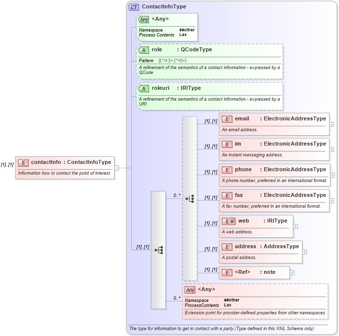 XSD Diagram of contactInfo in schema newsml-g2_2_20-spec-all-core_xsd (News Markup Language (NewsML) - Core)