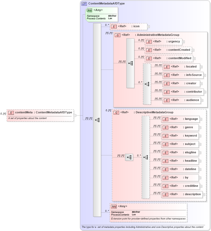 XSD Diagram of contentMeta in schema newsml-g2_2_20-spec-all-core_xsd (News Markup Language (NewsML) - Core)