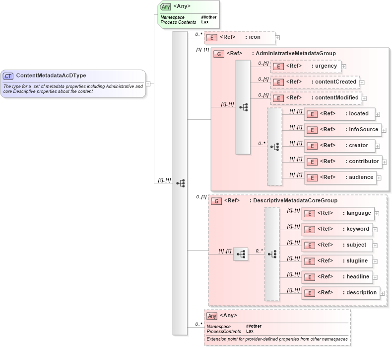 XSD Diagram of ContentMetadataAcDType in schema newsml-g2_2_20-spec-all-core_xsd (News Markup Language (NewsML) - Core)
