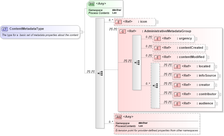 XSD Diagram of ContentMetadataType in schema newsml-g2_2_20-spec-all-core_xsd (News Markup Language (NewsML) - Core)