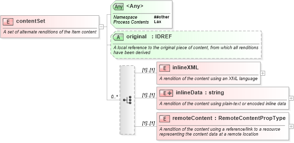 XSD Diagram of contentSet in schema newsml-g2_2_20-spec-all-core_xsd (News Markup Language (NewsML) - Core)