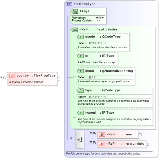XSD Diagram of country in schema newsml-g2_2_20-spec-all-core_xsd (News Markup Language (NewsML) - Core)