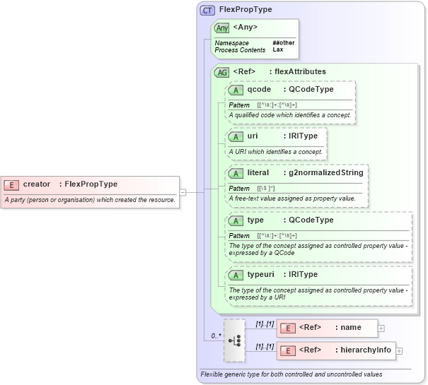 XSD Diagram of creator in schema newsml-g2_2_20-spec-all-core_xsd (News Markup Language (NewsML) - Core)