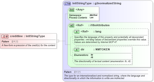XSD Diagram of creditline in schema newsml-g2_2_20-spec-all-core_xsd (News Markup Language (NewsML) - Core)