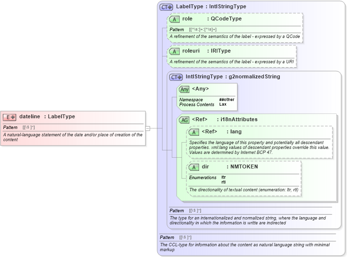 XSD Diagram of dateline in schema newsml-g2_2_20-spec-all-core_xsd (News Markup Language (NewsML) - Core)
