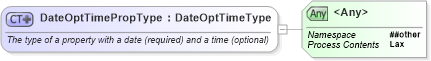 XSD Diagram of DateOptTimePropType in schema newsml-g2_2_20-spec-all-core_xsd (News Markup Language (NewsML) - Core)