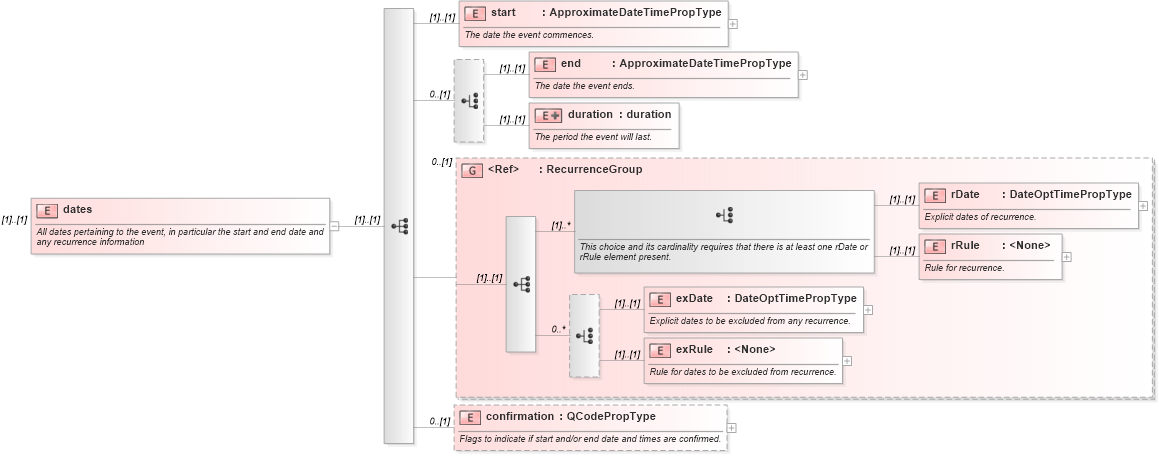 XSD Diagram of dates in schema newsml-g2_2_20-spec-all-core_xsd (News Markup Language (NewsML) - Core)
