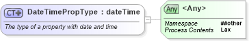 XSD Diagram of DateTimePropType in schema newsml-g2_2_20-spec-all-core_xsd (News Markup Language (NewsML) - Core)
