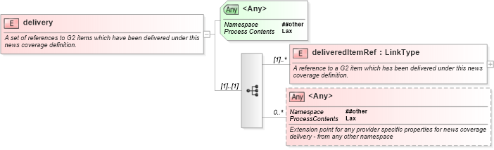 XSD Diagram of delivery in schema newsml-g2_2_20-spec-all-core_xsd (News Markup Language (NewsML) - Core)