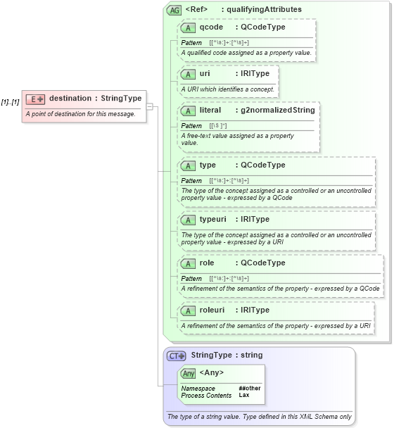 XSD Diagram of destination in schema newsml-g2_2_20-spec-all-core_xsd (News Markup Language (NewsML) - Core)