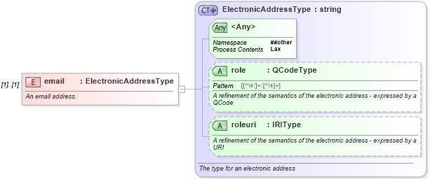XSD Diagram of email in schema newsml-g2_2_20-spec-all-core_xsd (News Markup Language (NewsML) - Core)