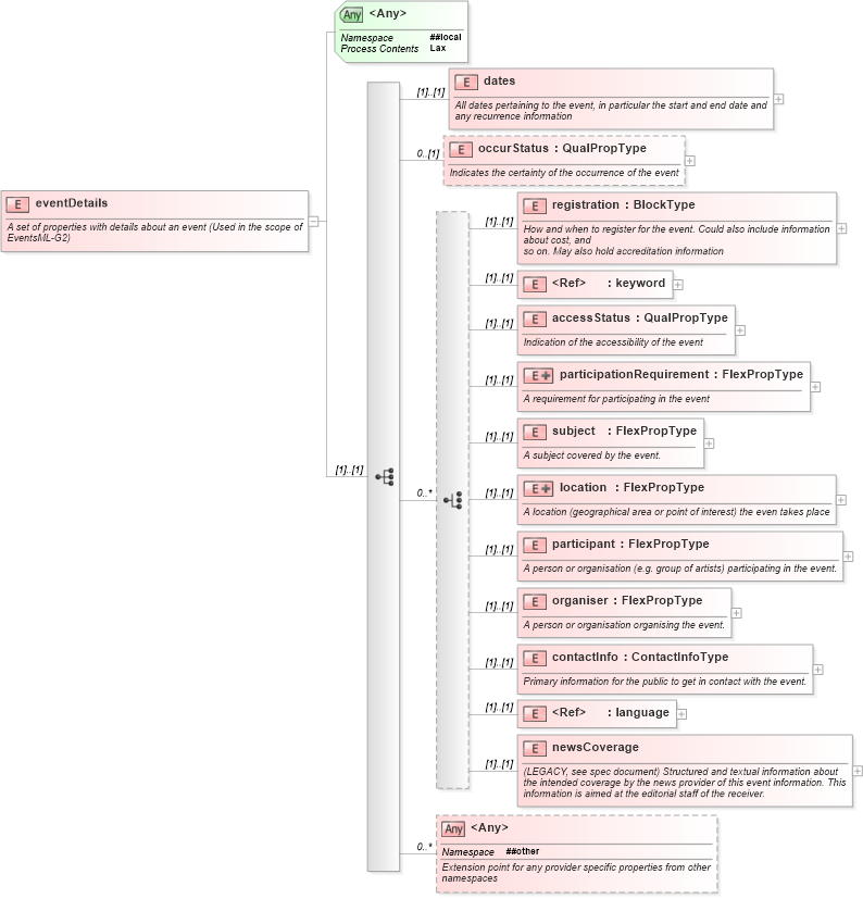 XSD Diagram of eventDetails in schema newsml-g2_2_20-spec-all-core_xsd (News Markup Language (NewsML) - Core)