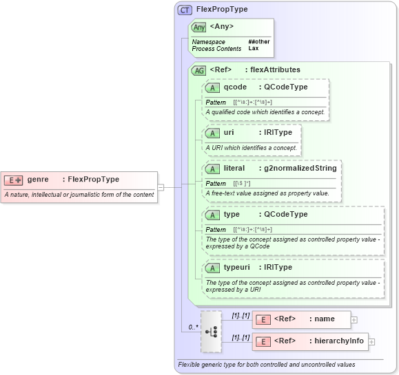 XSD Diagram of genre in schema newsml-g2_2_20-spec-all-core_xsd (News Markup Language (NewsML) - Core)