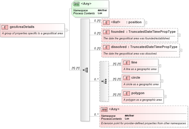 XSD Diagram of geoAreaDetails in schema newsml-g2_2_20-spec-all-core_xsd (News Markup Language (NewsML) - Core)