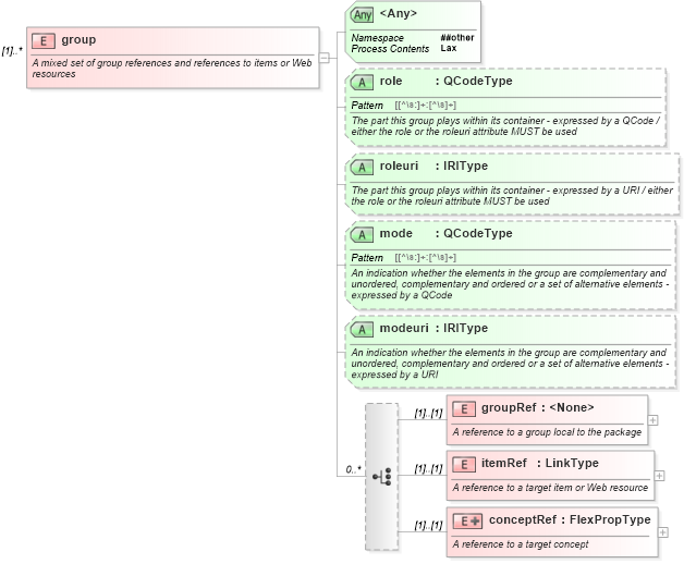 XSD Diagram of group in schema newsml-g2_2_20-spec-all-core_xsd (News Markup Language (NewsML) - Core)