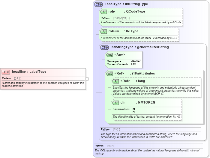XSD Diagram of headline in schema newsml-g2_2_20-spec-all-core_xsd (News Markup Language (NewsML) - Core)