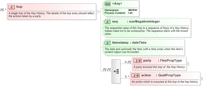 XSD Diagram of hop in schema newsml-g2_2_20-spec-all-core_xsd (News Markup Language (NewsML) - Core)