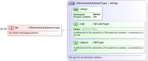 XSD Diagram of im in schema newsml-g2_2_20-spec-all-core_xsd (News Markup Language (NewsML) - Core)