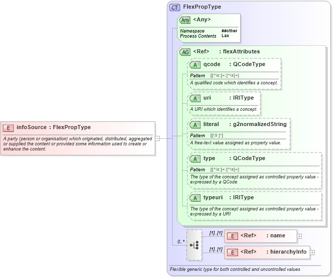 XSD Diagram of infoSource in schema newsml-g2_2_20-spec-all-core_xsd (News Markup Language (NewsML) - Core)