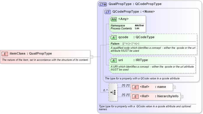 XSD Diagram of itemClass in schema newsml-g2_2_20-spec-all-core_xsd (News Markup Language (NewsML) - Core)