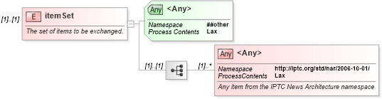 XSD Diagram of itemSet in schema newsml-g2_2_20-spec-all-core_xsd (News Markup Language (NewsML) - Core)