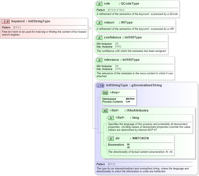 XSD Diagram of keyword in schema newsml-g2_2_20-spec-all-core_xsd (News Markup Language (NewsML) - Core)