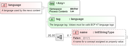 XSD Diagram of language in schema newsml-g2_2_20-spec-all-core_xsd (News Markup Language (NewsML) - Core)