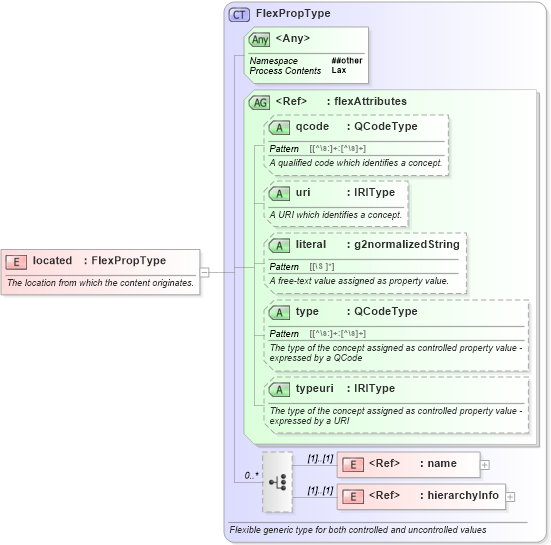 XSD Diagram of located in schema newsml-g2_2_20-spec-all-core_xsd (News Markup Language (NewsML) - Core)
