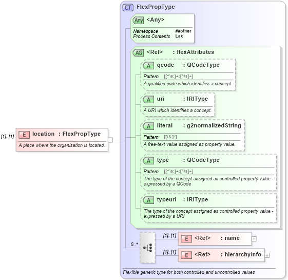 XSD Diagram of location in schema newsml-g2_2_20-spec-all-core_xsd (News Markup Language (NewsML) - Core)
