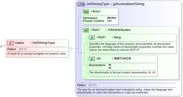 XSD Diagram of name in schema newsml-g2_2_20-spec-all-core_xsd (News Markup Language (NewsML) - Core)