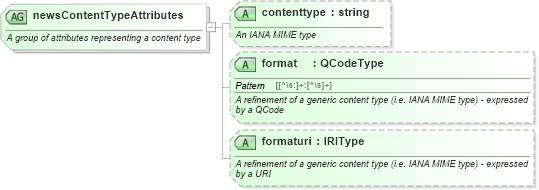 XSD Diagram of newsContentTypeAttributes in schema newsml-g2_2_20-spec-all-core_xsd (News Markup Language (NewsML) - Core)