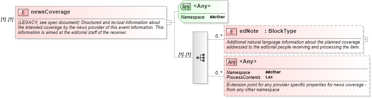 XSD Diagram of newsCoverage in schema newsml-g2_2_20-spec-all-core_xsd (News Markup Language (NewsML) - Core)