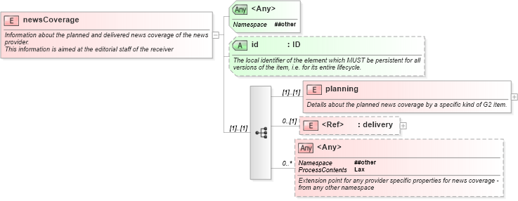 XSD Diagram of newsCoverage in schema newsml-g2_2_20-spec-all-core_xsd (News Markup Language (NewsML) - Core)