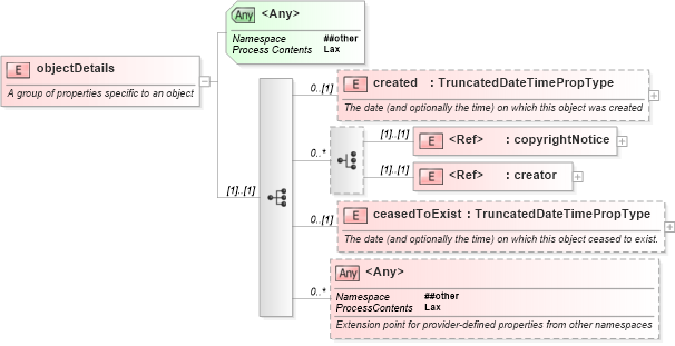XSD Diagram of objectDetails in schema newsml-g2_2_20-spec-all-core_xsd (News Markup Language (NewsML) - Core)