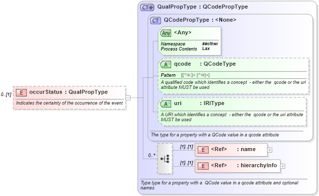 XSD Diagram of occurStatus in schema newsml-g2_2_20-spec-all-core_xsd (News Markup Language (NewsML) - Core)