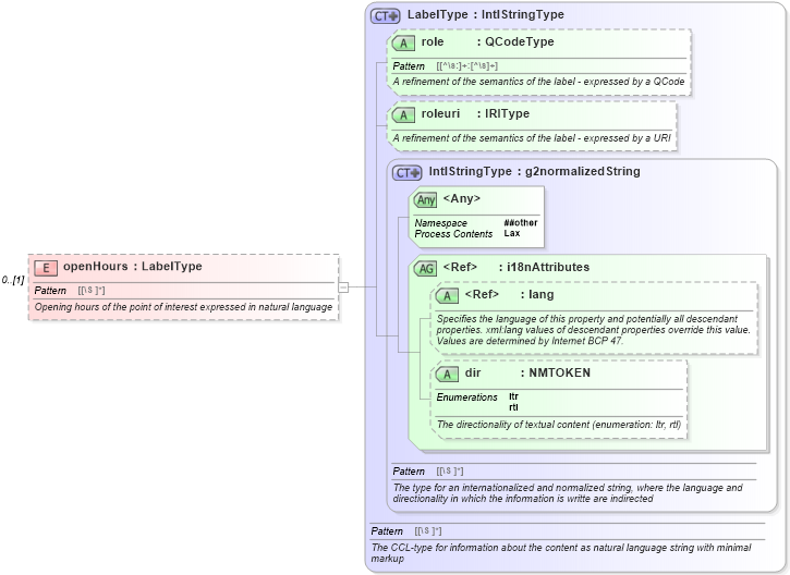 XSD Diagram of openHours in schema newsml-g2_2_20-spec-all-core_xsd (News Markup Language (NewsML) - Core)
