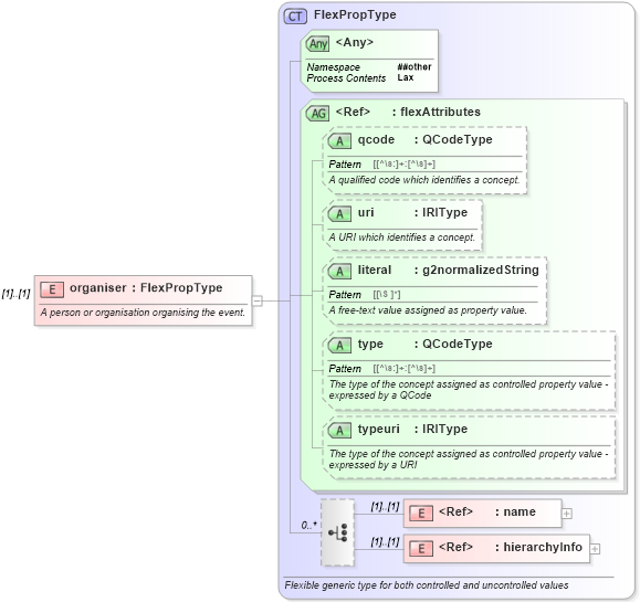 XSD Diagram of organiser in schema newsml-g2_2_20-spec-all-core_xsd (News Markup Language (NewsML) - Core)