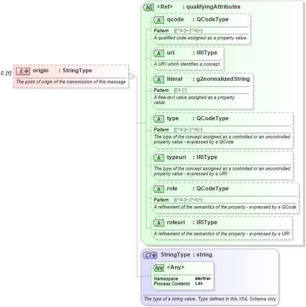 XSD Diagram of origin in schema newsml-g2_2_20-spec-all-core_xsd (News Markup Language (NewsML) - Core)