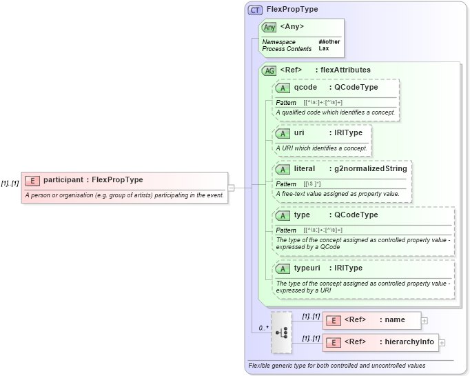 XSD Diagram of participant in schema newsml-g2_2_20-spec-all-core_xsd (News Markup Language (NewsML) - Core)