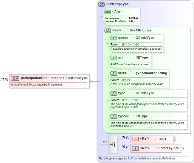 XSD Diagram of participationRequirement in schema newsml-g2_2_20-spec-all-core_xsd (News Markup Language (NewsML) - Core)