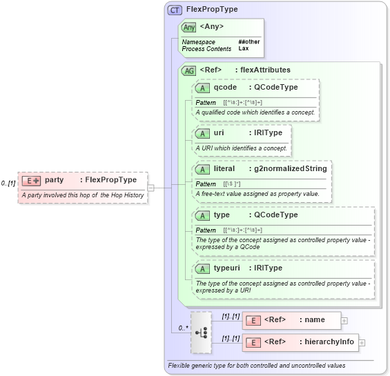 XSD Diagram of party in schema newsml-g2_2_20-spec-all-core_xsd (News Markup Language (NewsML) - Core)