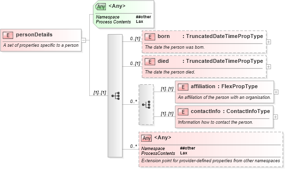 XSD Diagram of personDetails in schema newsml-g2_2_20-spec-all-core_xsd (News Markup Language (NewsML) - Core)