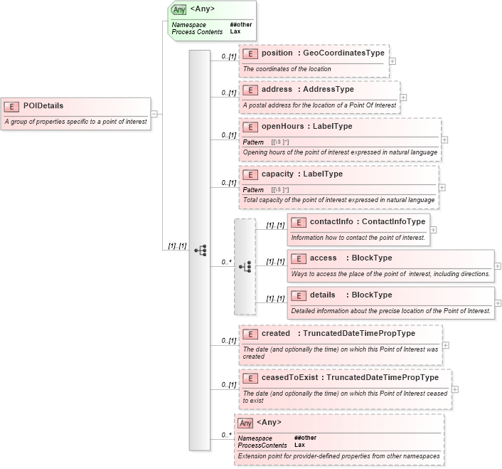 XSD Diagram of POIDetails in schema newsml-g2_2_20-spec-all-core_xsd (News Markup Language (NewsML) - Core)